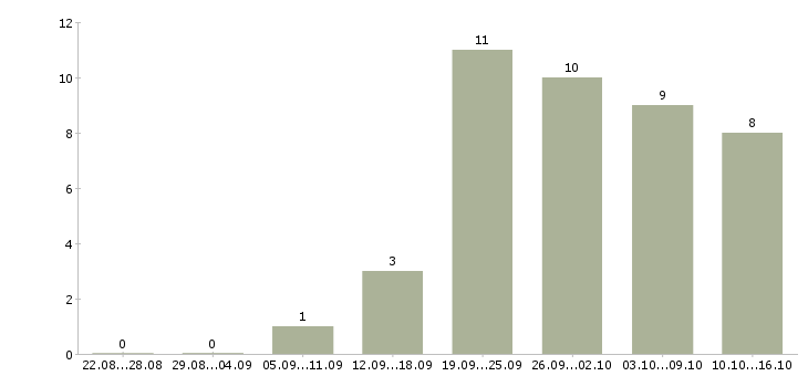 Работа администратор смены в Туле - Число вакансий в Туле по специальности администратор смены за 2 месяца