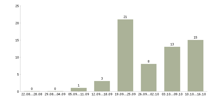 Работа менеджер по продаже техники в Туле - Число вакансий в Туле по специальности менеджер по продаже техники за 2 месяца