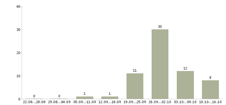 Работа работаем не выходя из дома в Туле - Число вакансий в Туле по специальности работаем не выходя из дома за 2 месяца