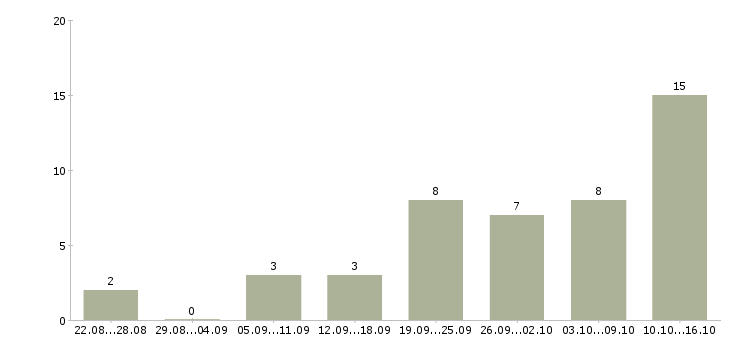Работа зарабатываем дополнительно в Тюмени - Число вакансий в Тюмени по специальности зарабатываем дополнительно за 2 месяца