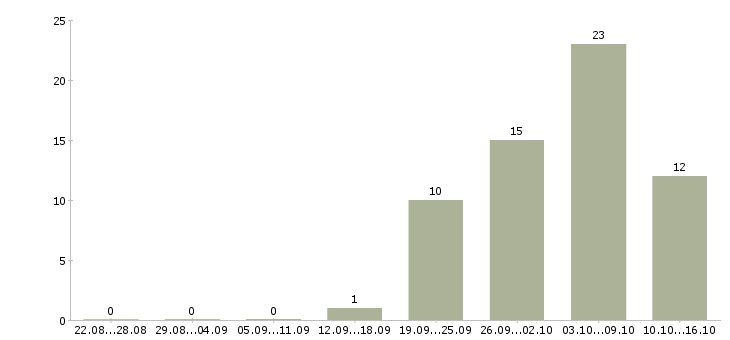 Работа коммерческий руководитель в Тюмени - Число вакансий в Тюмени по специальности коммерческий руководитель за 2 месяца