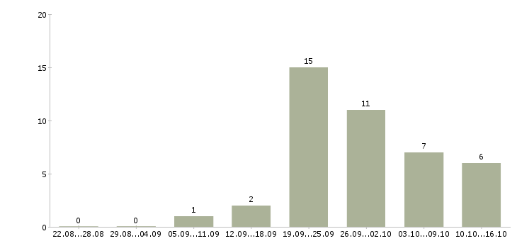 Работа сотрудник по кадровой работы в Тюмени - Число вакансий в Тюмени по специальности сотрудник по кадровой работы за 2 месяца
