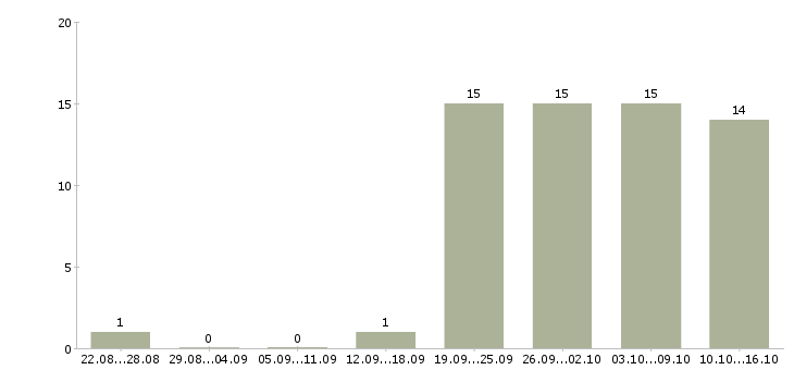 Работа сотрудник по развитию персонала в Тюмени - Число вакансий в Тюмени по специальности сотрудник по развитию персонала за 2 месяца