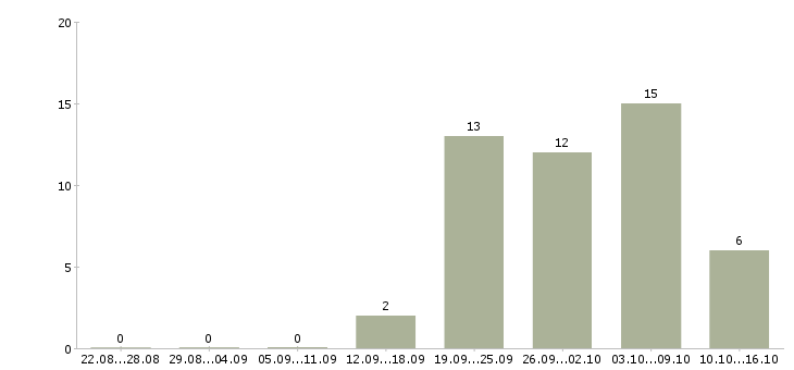 Работа директор по розничным продажам в Уфе - Число вакансий в Уфе по специальности директор по розничным продажам за 2 месяца