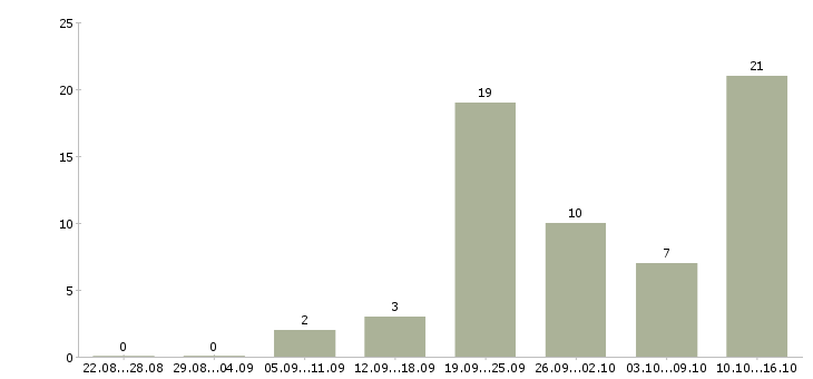 Работа официальная подработка в Уфе - Число вакансий в Уфе по специальности официальная подработка за 2 месяца