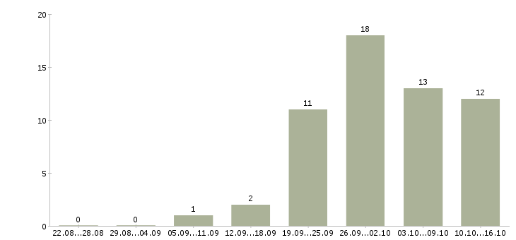 Работа специалист по контролю качества в Уфе - Число вакансий в Уфе по специальности специалист по контролю качества за 2 месяца