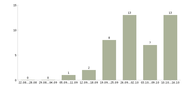 Работа специалист по работе с людьми в Уфе - Число вакансий в Уфе по специальности специалист по работе с людьми за 2 месяца