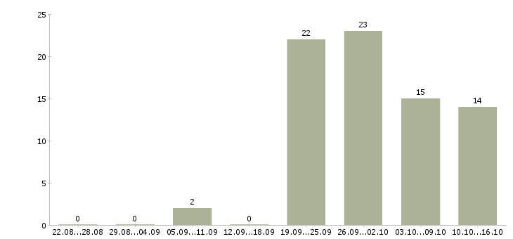 Работа специалист по технической документации в Уфе - Число вакансий в Уфе по специальности специалист по технической документации за 2 месяца