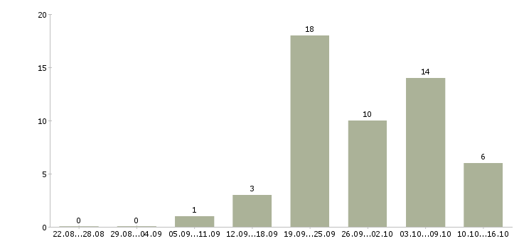 Работа менеджер по организации продаж в Чебоксарах - Число вакансий в Чебоксарах по специальности менеджер по организации продаж за 2 месяца
