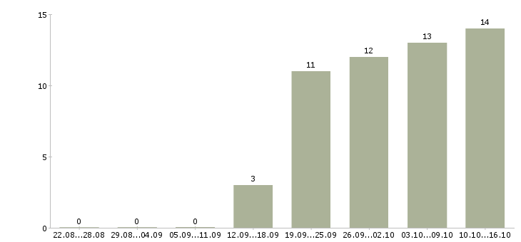 Работа бухгалтер на первичные документы в Челябинске - Число вакансий в Челябинске по специальности бухгалтер на первичные документы за 2 месяца