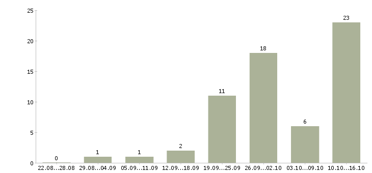 Работа менеджер в коммерческий отдел в Челябинске - Число вакансий в Челябинске по специальности менеджер в коммерческий отдел за 2 месяца