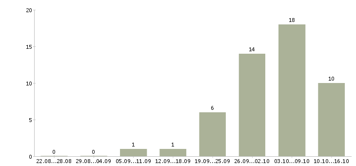 Работа рабочие монтажники в Челябинске - Число вакансий в Челябинске по специальности рабочие монтажники за 2 месяца