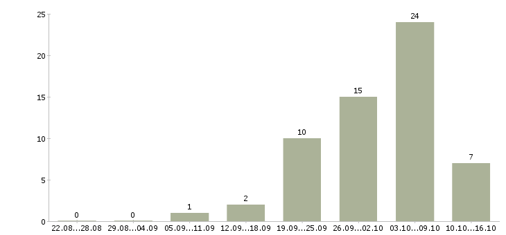 Работа сменный мастер в Челябинске - Число вакансий в Челябинске по специальности сменный мастер за 2 месяца