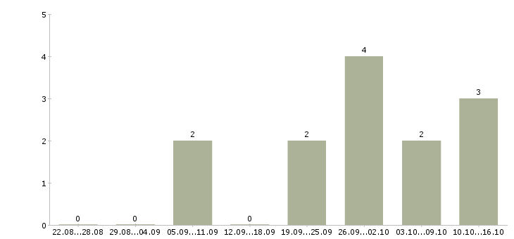 Работа специалист по взысканию просроченной задолженности в Челябинске - Число вакансий в Челябинске по специальности специалист по взысканию просроченной задолженности за 2 месяца