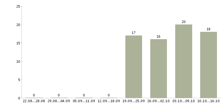 Работа специалист оператор в Чехове - Число вакансий в Чехове по специальности специалист оператор за 2 месяца