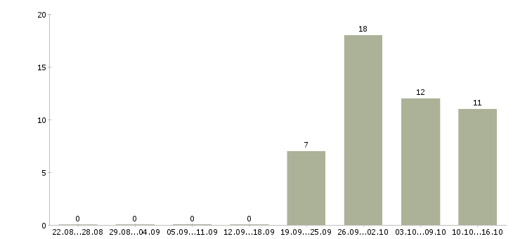 Работа комплектовщики на вахту в Ярославле - Число вакансий в Ярославле по специальности комплектовщики на вахту за 2 месяца