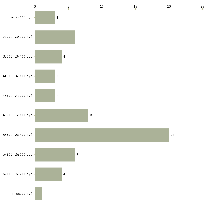 Найти работу упаковщик игрушек в Москве - График распределения вакансий «упаковщик игрушек» по зарплате