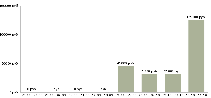 Вакансии агент по вторичной недвижимости в Сочи - Медиана зарплат агент по вторичной недвижимости в Сочи за 2 месяца