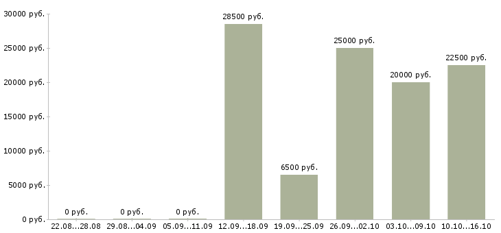 Вакансии администратор по работе с клиентами в Туле - Медиана зарплат администратор по работе с клиентами в Туле за 2 месяца