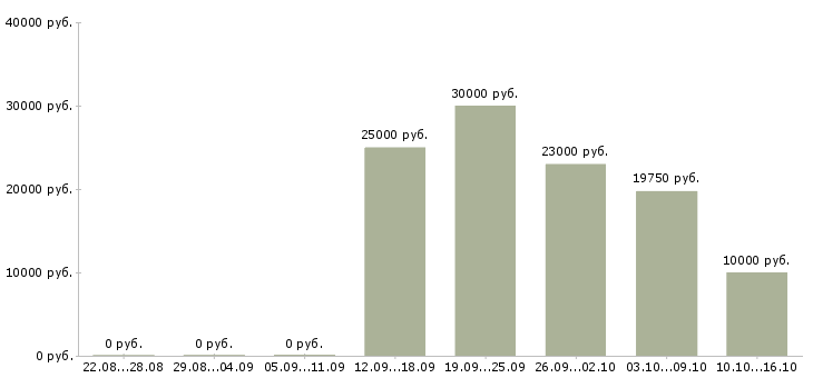 Вакансии активный менеджер по поиску клиентов в Твери - Медиана зарплат активный менеджер по поиску клиентов в Твери за 2 месяца