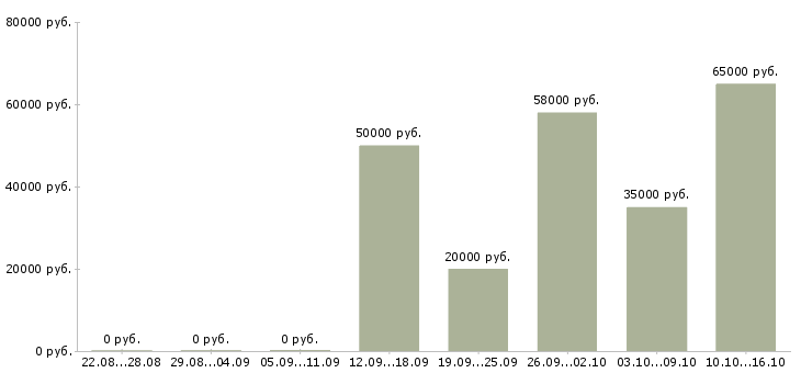 Вакансии без опыта обучение бесплатно в Вологде - Медиана зарплат без опыта обучение бесплатно в Вологде за 2 месяца
