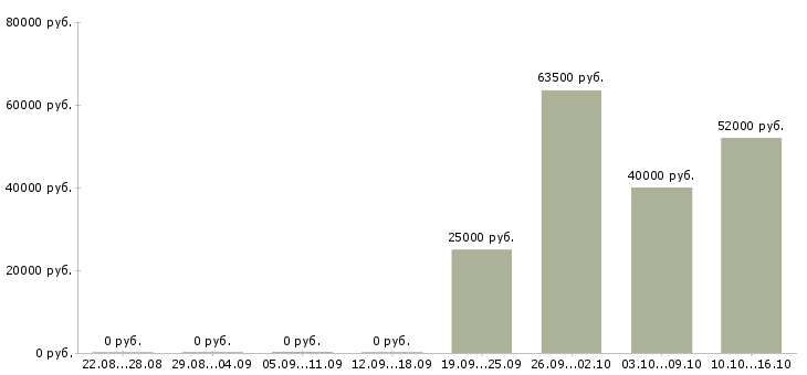 Вакансии бизнес в крупной компании в Ставрополе - Медиана зарплат бизнес в крупной компании в Ставрополе за 2 месяца