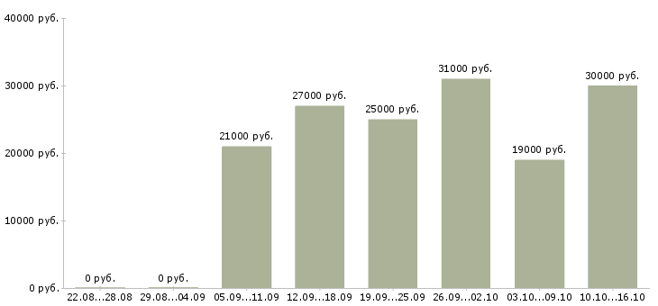 Вакансии бухгалтер на первичную бухгалтерию в Воронеже - Медиана зарплат бухгалтер на первичную бухгалтерию в Воронеже за 2 месяца