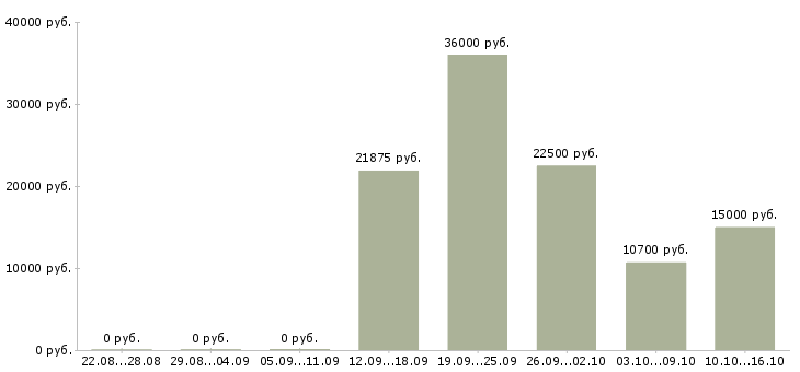 Вакансии в крупную компанию требуется сотрудник Чувашия - Медиана зарплат в крупную компанию требуется сотрудник Чувашия за 2 месяца