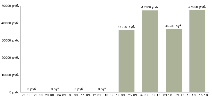 Вакансии грузчик вахтовым методом Ростов-на-дону - Медиана зарплат грузчик вахтовым методом Ростов-на-дону за 2 месяца