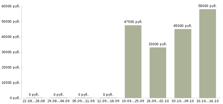 Вакансии грузчик на склад вахта в Оренбурге - Медиана зарплат грузчик на склад вахта в Оренбурге за 2 месяца