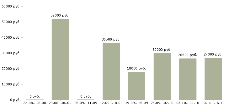 Вакансии грузчик на склад товаров в Челябинске - Медиана зарплат грузчик на склад товаров в Челябинске за 2 месяца