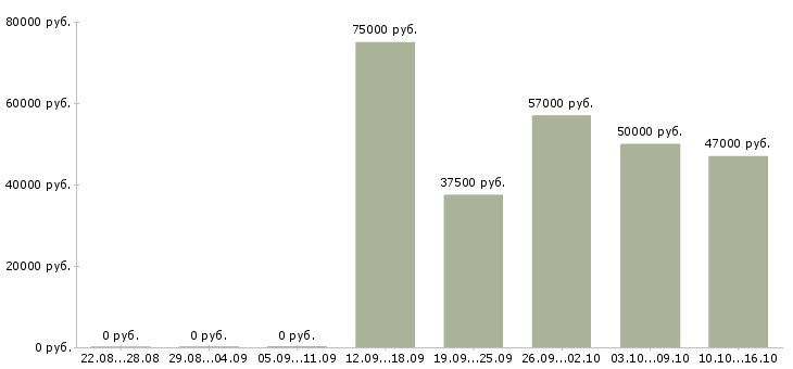 Вакансии дневной кассир Нижний новгород - Медиана зарплат дневной кассир Нижний новгород за 2 месяца
