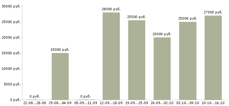 Вакансии дома в сети интернет в Кемерово - Медиана зарплат дома в сети интернет в Кемерово за 2 месяца