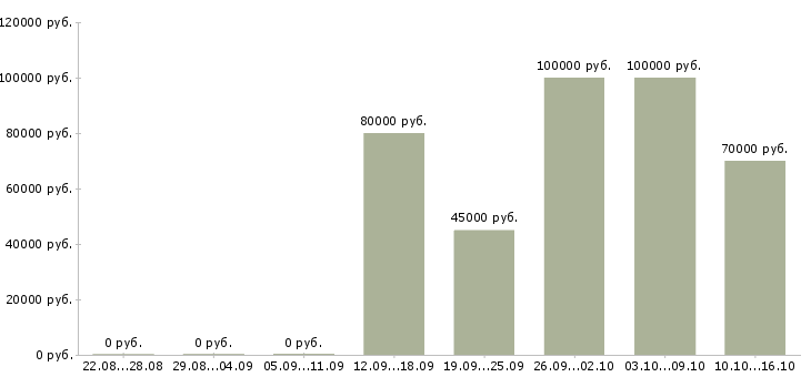 Вакансии заместитель по менеджменту в Москве - Медиана зарплат заместитель по менеджменту в Москве за 2 месяца