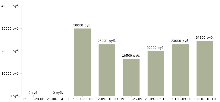 Вакансии зарабатываем в интернете без продаж в Владимире - Медиана зарплат зарабатываем в интернете без продаж в Владимире за 2 месяца