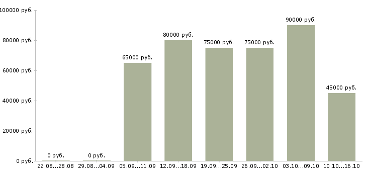 Вакансии инженер мониторинга сети в Москве - Медиана зарплат инженер мониторинга сети в Москве за 2 месяца