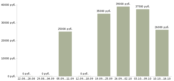 Вакансии инженер по обслуживанию оборудования в Новосибирске - Медиана зарплат инженер по обслуживанию оборудования в Новосибирске за 2 месяца