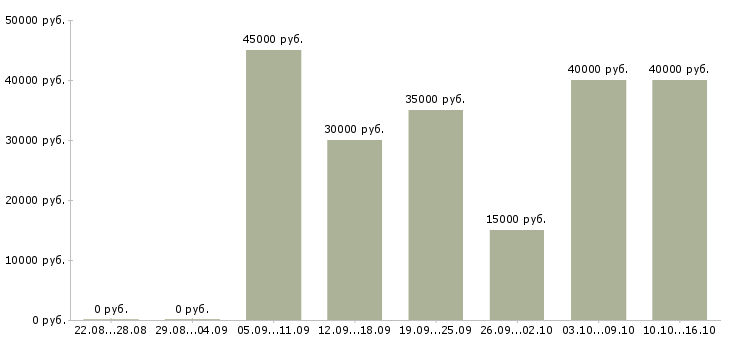Вакансии инструктор групповых занятий в Москве - Медиана зарплат инструктор групповых занятий в Москве за 2 месяца