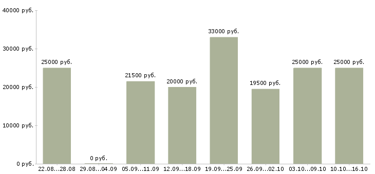 Вакансии интернет магазину требуются сотрудники в Белгороде - Медиана зарплат интернет магазину требуются сотрудники в Белгороде за 2 месяца