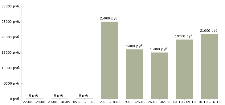 Вакансии карьера в крупной компании в Саратове - Медиана зарплат карьера в крупной компании в Саратове за 2 месяца