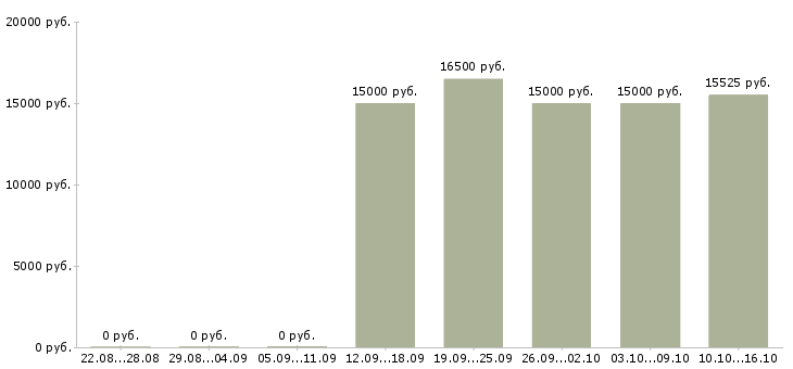 Вакансии кассир торгового зала в магазин в Челябинске - Медиана зарплат кассир торгового зала в магазин в Челябинске за 2 месяца