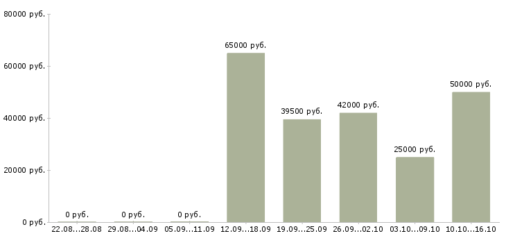 Вакансии комплектовщик в ночную смену в Волгограде - Медиана зарплат комплектовщик в ночную смену в Волгограде за 2 месяца