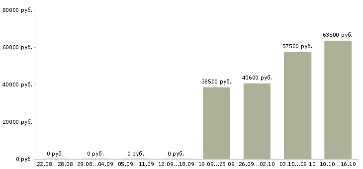 Вакансии комплектовщик на склад вахта в Самаре - Медиана зарплат комплектовщик на склад вахта в Самаре за 2 месяца