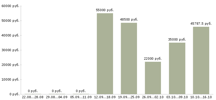 Вакансии комплектовщики на одежду в Тамбове - Медиана зарплат комплектовщики на одежду в Тамбове за 2 месяца