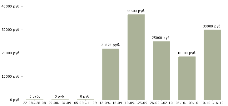 Вакансии крупной компании требуется сотрудник Чувашия - Медиана зарплат крупной компании требуется сотрудник Чувашия за 2 месяца
