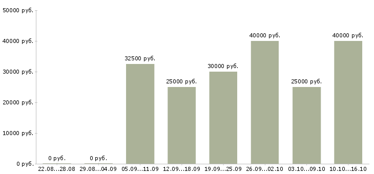 Вакансии мастер по работе с клиентами в Екатеринбурге - Медиана зарплат мастер по работе с клиентами в Екатеринбурге за 2 месяца