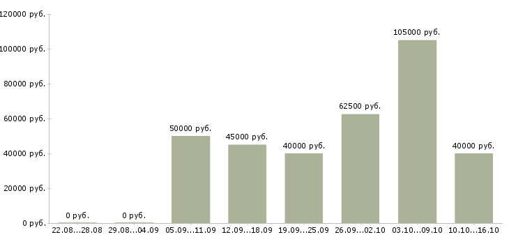 Вакансии менеджер в технический отдел в Краснодаре - Медиана зарплат менеджер в технический отдел в Краснодаре за 2 месяца