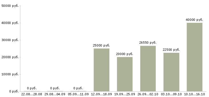Вакансии менеджер инвентаризации Нижний новгород - Медиана зарплат менеджер инвентаризации Нижний новгород за 2 месяца