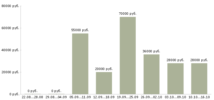 Вакансии менеджер интернет офиса в Твери - Медиана зарплат менеджер интернет офиса в Твери за 2 месяца