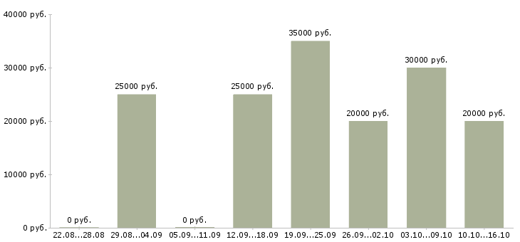 Вакансии менеджер консультаций в Вологде - Медиана зарплат менеджер консультаций в Вологде за 2 месяца